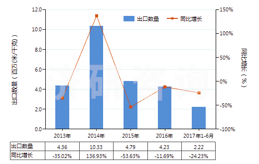 2013-2017年6月中國(guó)人造短纖<85%與化纖長(zhǎng)絲混紡未漂或漂白布(HS55162100)出口量及增速統(tǒng)計(jì) 2013-2017年6月中國(guó)人造短纖<85%與化纖長(zhǎng)絲混紡未漂或漂白布(HS55162100)出口量及增速統(tǒng)計(jì)